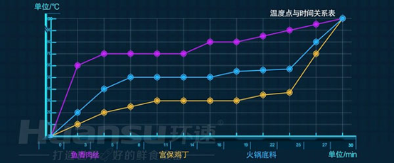 大批量食材的攪拌費時又費力？你需要的是一款智能自動攪拌鍋！